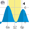 Boneyard Beach tide chart for Thursday, December 4, 2025
