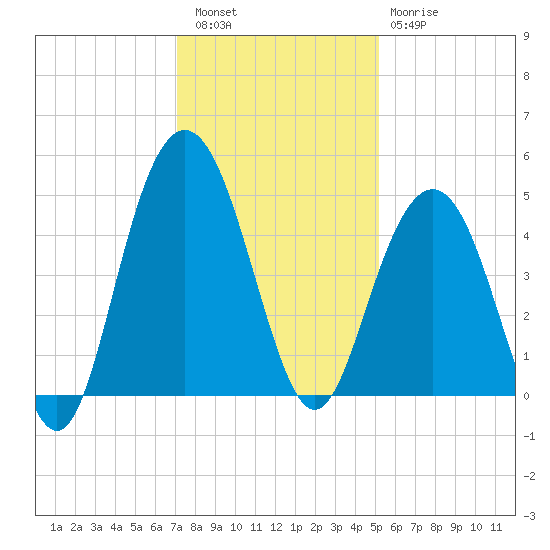 Boneyard Beach tide chart for Friday, December 5, 2025