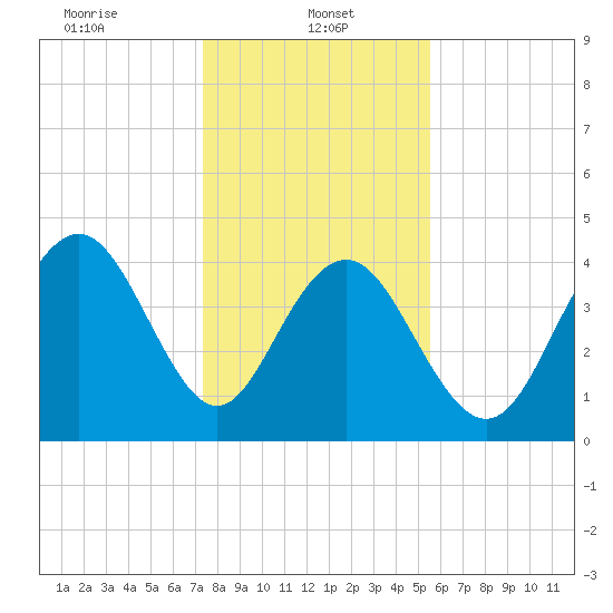 Boneyard Beach tide chart for Sunday, January 11, 2026