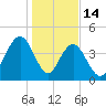 Boneyard Beach tide chart for Wednesday, January 14, 2026