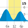 Boneyard Beach tide chart for Thursday, January 15, 2026