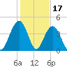 Boneyard Beach tide chart for Saturday, January 17, 2026