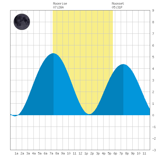 Boneyard Beach tide chart for Sunday, January 18, 2026