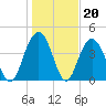 Boneyard Beach tide chart for Tuesday, January 20, 2026