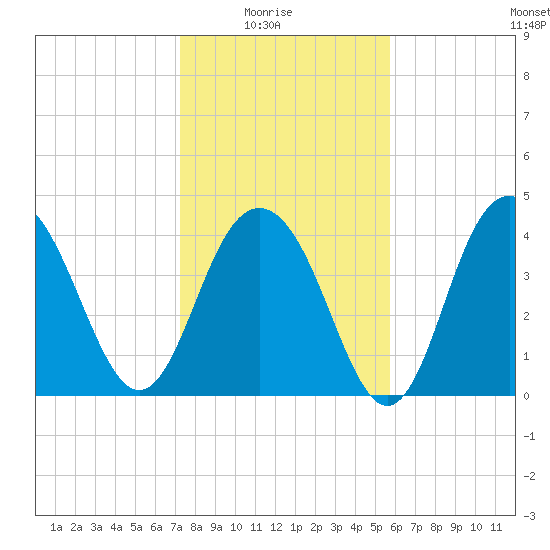 Boneyard Beach tide chart for Saturday, January 24, 2026