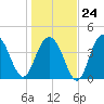 Boneyard Beach tide chart for Saturday, January 24, 2026