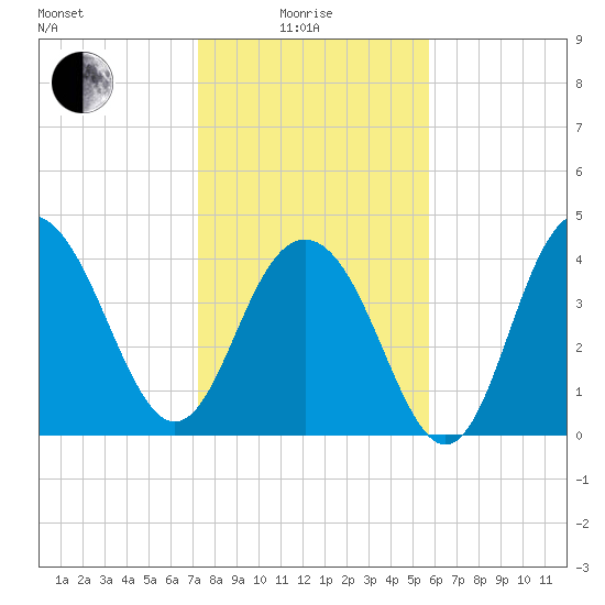 Boneyard Beach tide chart for Sunday, January 25, 2026