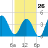 Boneyard Beach tide chart for Monday, January 26, 2026