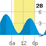 Boneyard Beach tide chart for Wednesday, January 28, 2026