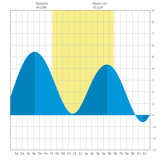 Boneyard Beach tide chart for Thursday, January 29, 2026