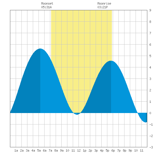 Boneyard Beach tide chart for Friday, January 30, 2026