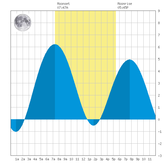 Boneyard Beach tide chart for Saturday, January 3, 2026