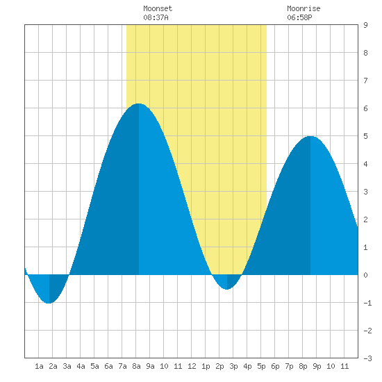 Boneyard Beach tide chart for Sunday, January 4, 2026