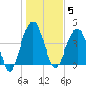 Boneyard Beach tide chart for Monday, January 5, 2026
