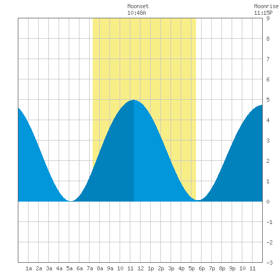 Boneyard Beach tide chart for Thursday, January 8, 2026