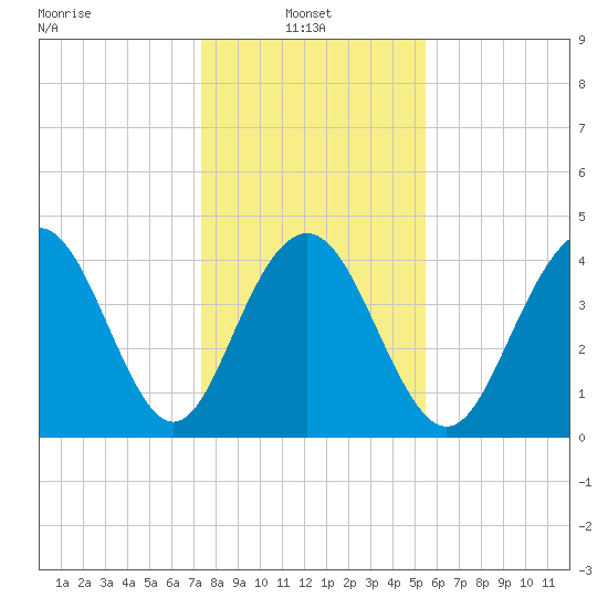 Boneyard Beach tide chart for Friday, January 9, 2026