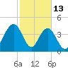 Boneyard Beach tide chart for Friday, February 13, 2026