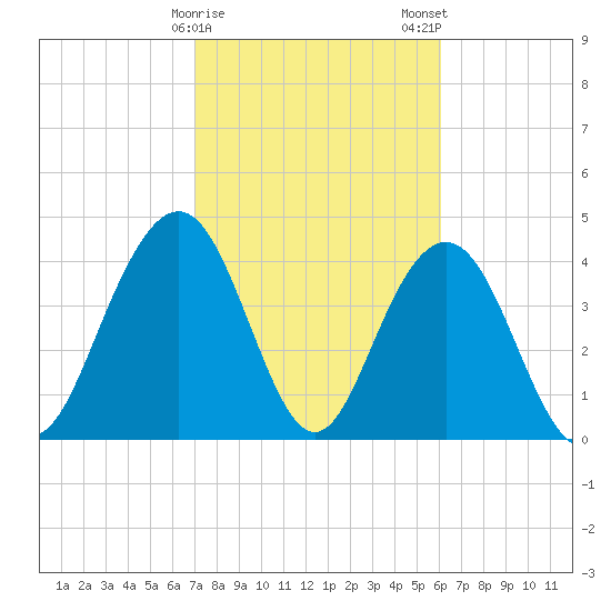 Boneyard Beach tide chart for Sunday, February 15, 2026