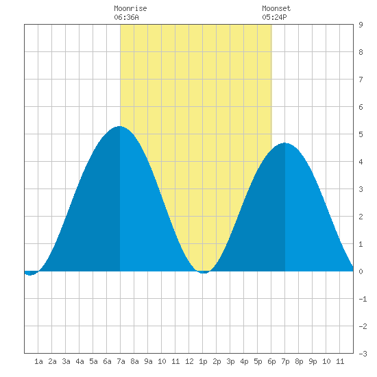 Boneyard Beach tide chart for Monday, February 16, 2026