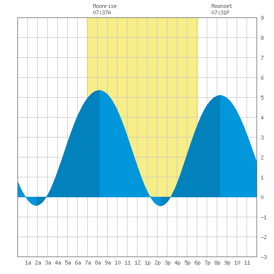 Boneyard Beach tide chart for Wednesday, February 18, 2026