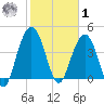 Boneyard Beach tide chart for Sunday, February 1, 2026