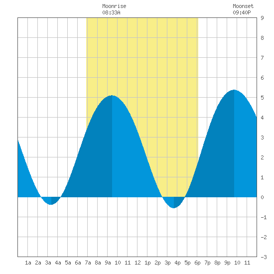 Boneyard Beach tide chart for Friday, February 20, 2026