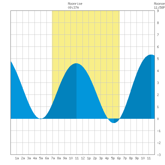 Boneyard Beach tide chart for Sunday, February 22, 2026