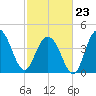 Boneyard Beach tide chart for Monday, February 23, 2026