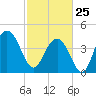 Boneyard Beach tide chart for Wednesday, February 25, 2026