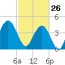 Boneyard Beach tide chart for Thursday, February 26, 2026