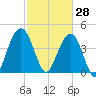 Boneyard Beach tide chart for Saturday, February 28, 2026