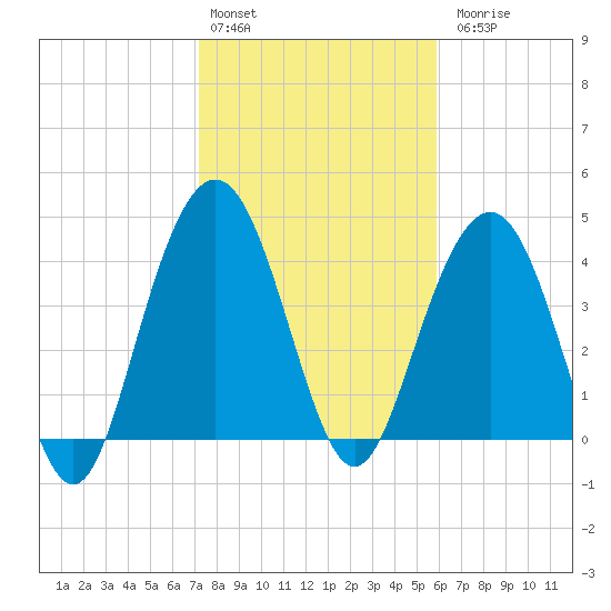 Boneyard Beach tide chart for Monday, February 2, 2026