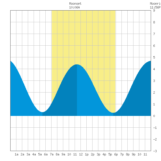 Boneyard Beach tide chart for Saturday, February 7, 2026