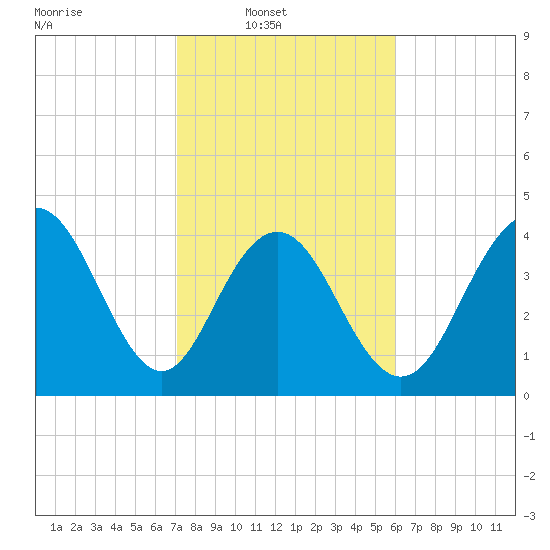 Boneyard Beach tide chart for Sunday, February 8, 2026