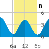 Boneyard Beach tide chart for Sunday, February 8, 2026