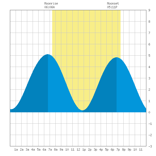 Boneyard Beach tide chart for Monday, March 16, 2026