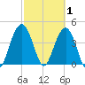 Boneyard Beach tide chart for Sunday, March 1, 2026