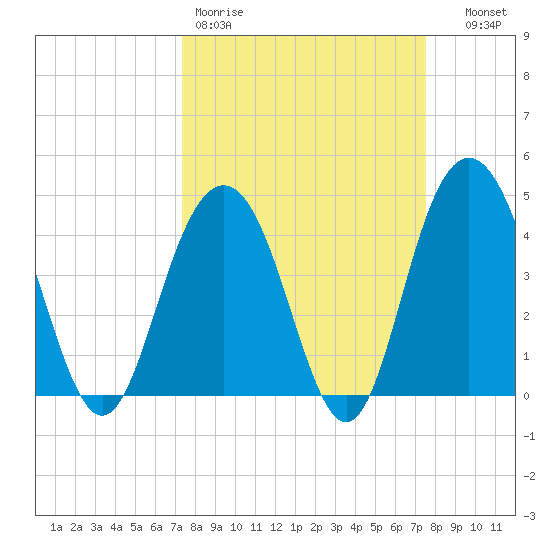 Boneyard Beach tide chart for Friday, March 20, 2026