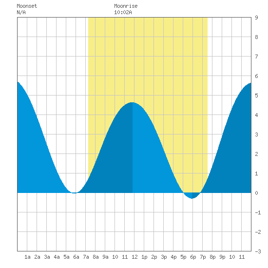 Boneyard Beach tide chart for Monday, March 23, 2026