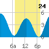 Boneyard Beach tide chart for Tuesday, March 24, 2026