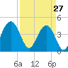 Boneyard Beach tide chart for Friday, March 27, 2026
