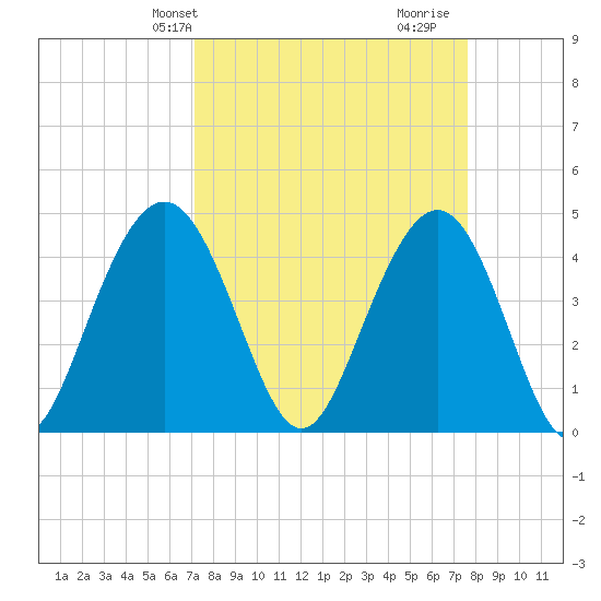 Boneyard Beach tide chart for Sunday, March 29, 2026