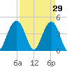 Boneyard Beach tide chart for Sunday, March 29, 2026