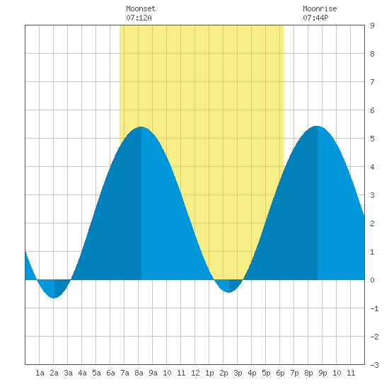 Boneyard Beach tide chart for Wednesday, March 4, 2026
