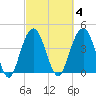 Boneyard Beach tide chart for Wednesday, March 4, 2026