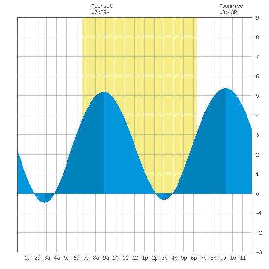Boneyard Beach tide chart for Thursday, March 5, 2026