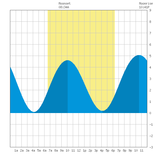 Boneyard Beach tide chart for Saturday, March 7, 2026