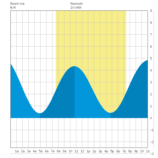 Boneyard Beach tide chart for Sunday, March 8, 2026