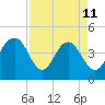 Boneyard Beach tide chart for Saturday, April 11, 2026