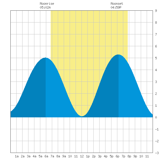 Boneyard Beach tide chart for Tuesday, April 14, 2026